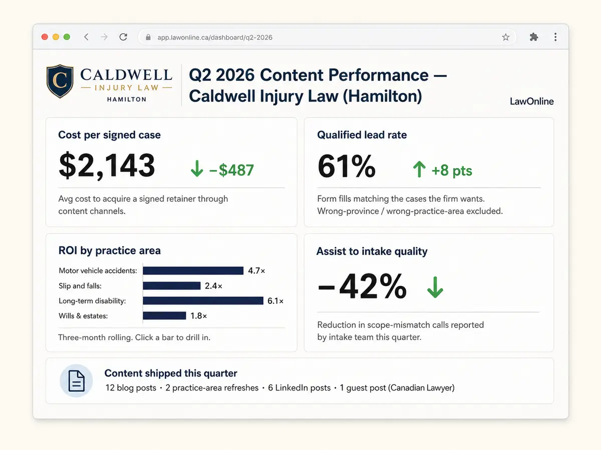Dashboard mockup for Caldwell Injury Law showing four quarterly content performance metrics: cost per signed case, qualified lead rate, ROI by practice area, and assist to intake quality.