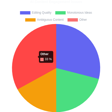 Pie chart showing the distribution of engagement issues with AI-generated content, including monotonous tone, lack of depth, generic advice, missing local context, and factual inaccuracies