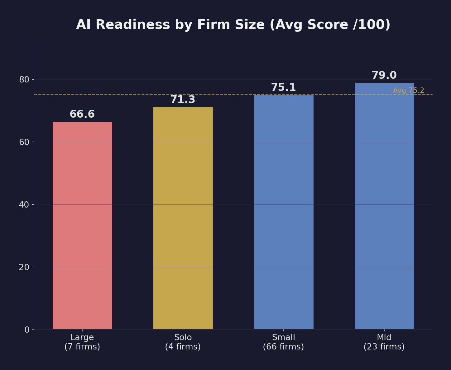 Bar chart comparing AI readiness scores by firm size. Mid-size firms lead at 79.0, followed by Small at 75.1, Solo at 71.3, and Large trailing at 66.6. Dashed line marks the 75.2 national average.