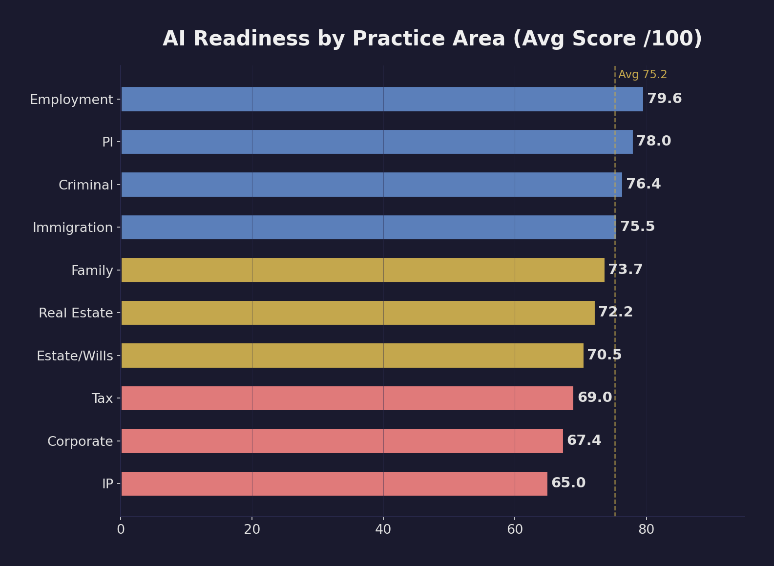 Horizontal bar chart showing AI readiness scores by practice area. Employment law leads at 79.6, Personal Injury at 78.0. Corporate/Business trails at 67.4 and IP at 65.0. Dashed line marks the 75.2 national average.