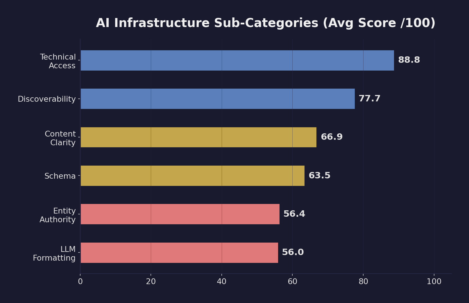 Horizontal bar chart showing AI Infrastructure sub-category scores. Technical Access leads at 88.8, followed by Discoverability at 77.7. LLM Formatting and Entity Authority trail at 56.0 and 56.4.
