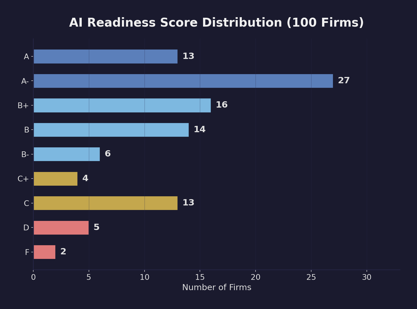 Horizontal bar chart showing AI readiness score distribution across 100 Canadian law firms by letter grade. A- is the most common grade with 27 firms, followed by B+ with 16 and B with 14.