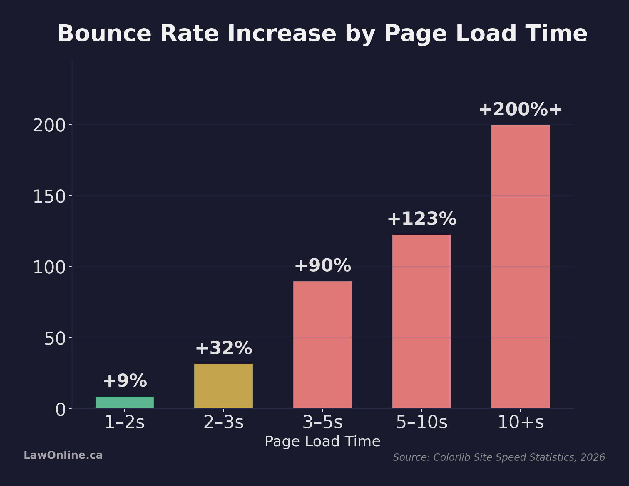 Bar chart showing bounce rate increase by page load time: 9% at 1-2 seconds, 32% at 2-3 seconds, 90% at 3-5 seconds, 123% at 5-10 seconds, and over 200% at 10 or more seconds
