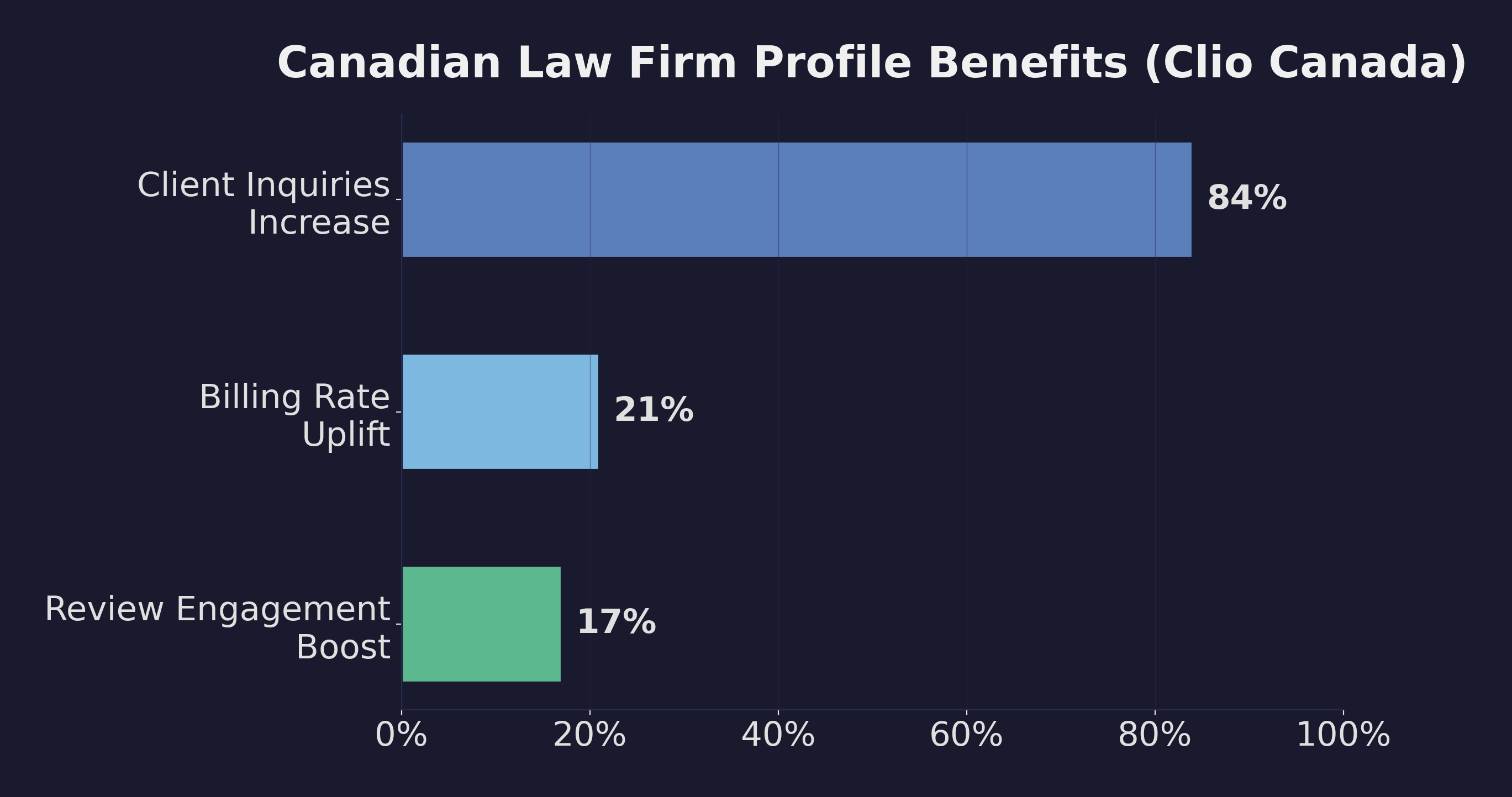 Canadian Law Firm Profile Benefits from Clio Canada data: 84% increase in client inquiries, 21% billing rate uplift, and 17% review engagement boost