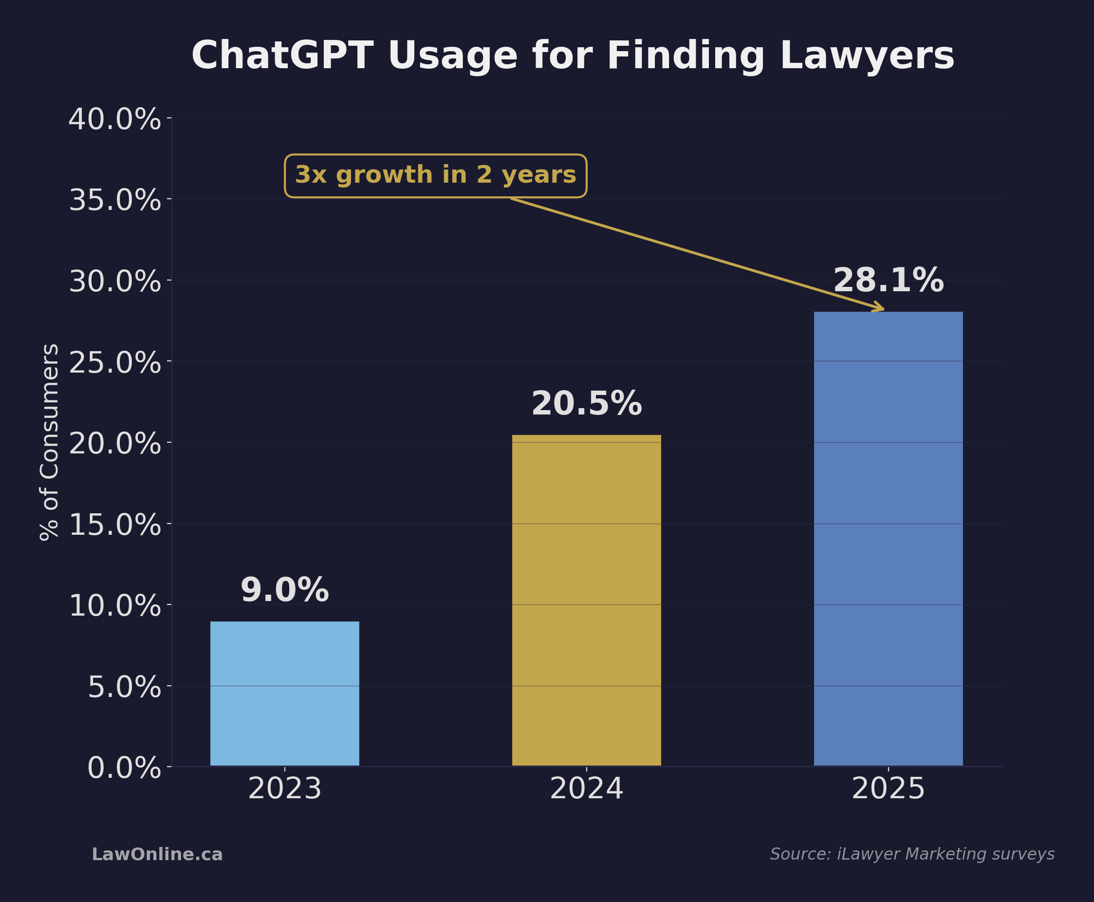 ChatGPT usage for finding lawyers from 2023 to 2025: 9% in 2023, 20.5% in 2024, and 28.1% in 2025