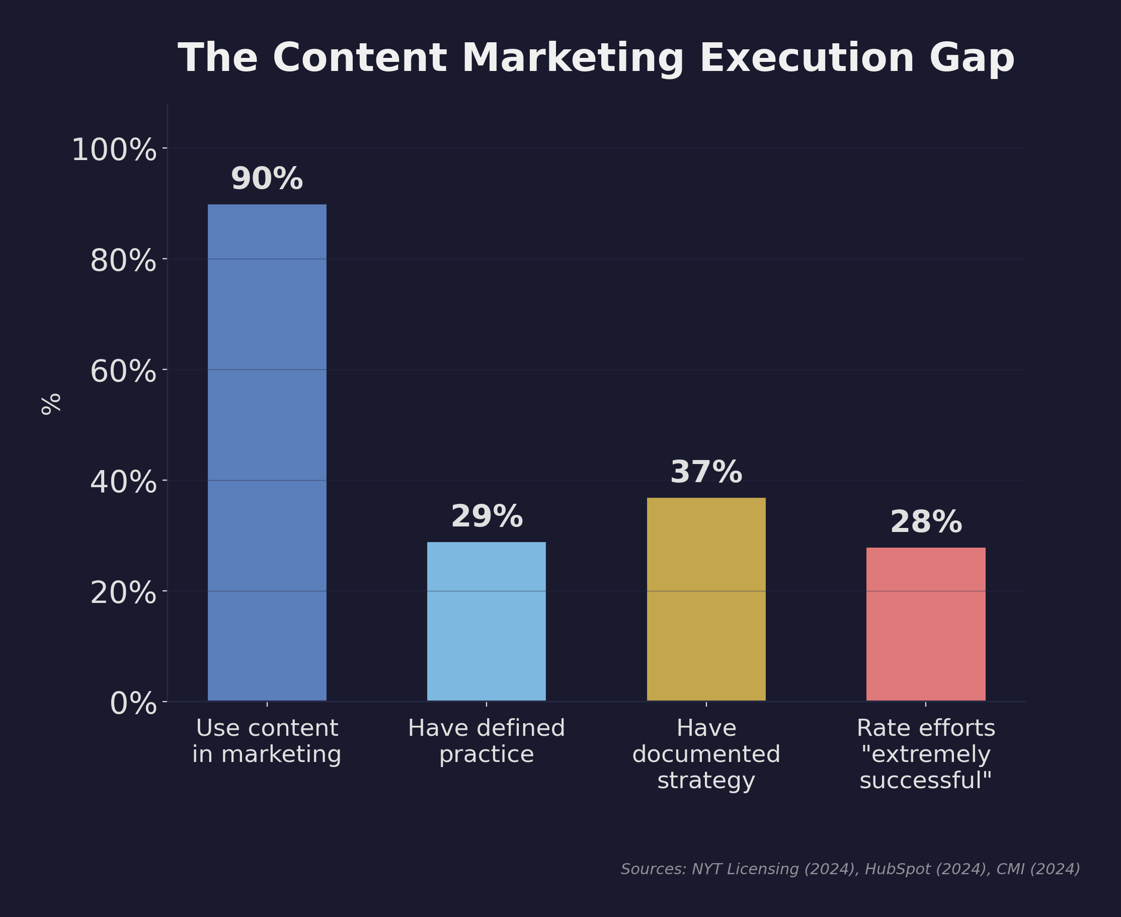 Bar chart showing the content marketing execution gap: 90% of organizations use content in marketing, but only 29% have a defined content practice, 37% have a documented strategy, and just 28% rate their efforts as extremely successful