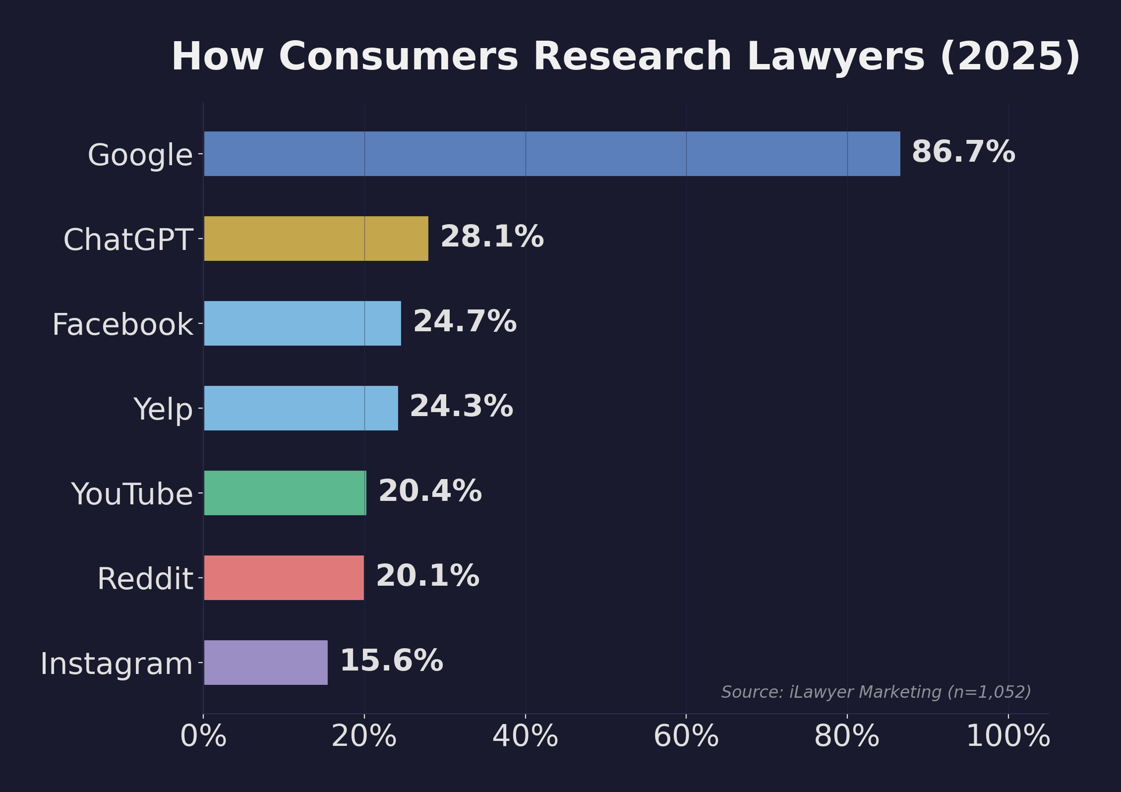 Horizontal bar chart showing how consumers research lawyers in 2025: Google at 86.7%, ChatGPT at 28.1%, Facebook at 24.7%, Yelp at 24.3%, YouTube at 20.4%, Reddit at 20.1%, and Instagram at 15.6%.