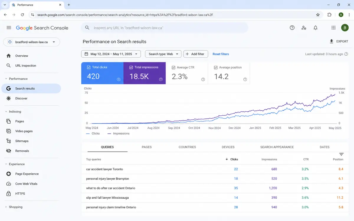 Google Search Console Performance report for fictional law firm bradford-wilson-law.ca, showing last 12 months of search results data with 420 total clicks, 18.5K impressions, 2.3% average CTR, 14.2 average position, an upward-trending clicks and impressions chart, and top Canadian personal injury queries.