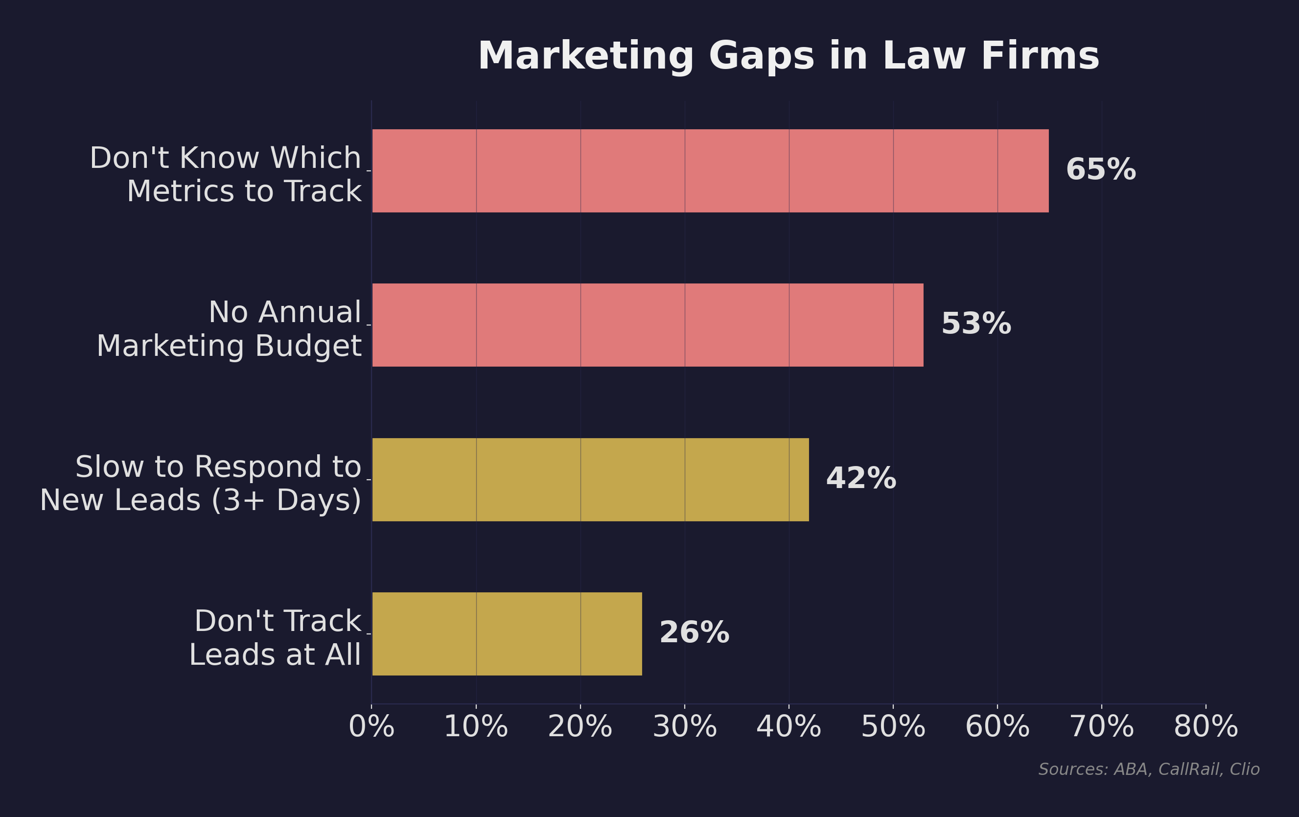 Horizontal bar chart showing marketing gaps in law firms: 65% don't know which metrics to track, 53% lack an annual marketing budget, 42% take three or more days to respond to new leads, and 26% don't track leads at all