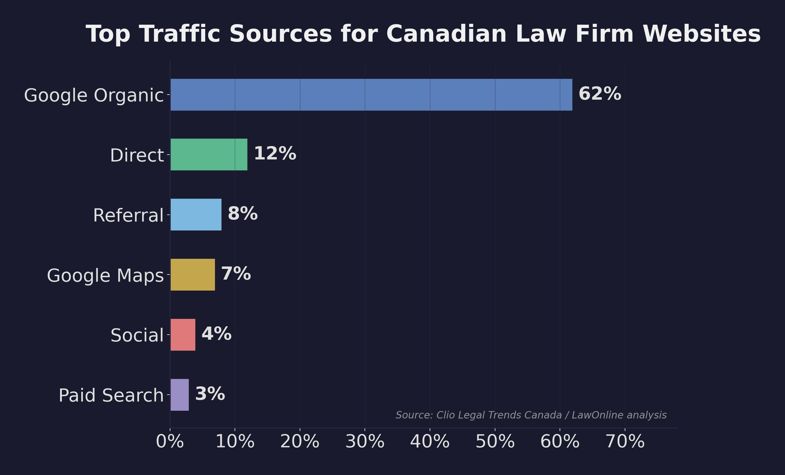 Horizontal bar chart showing the top traffic sources for Canadian law firm websites, with organic search as the leading channel ahead of direct, referral, paid search, and social media.