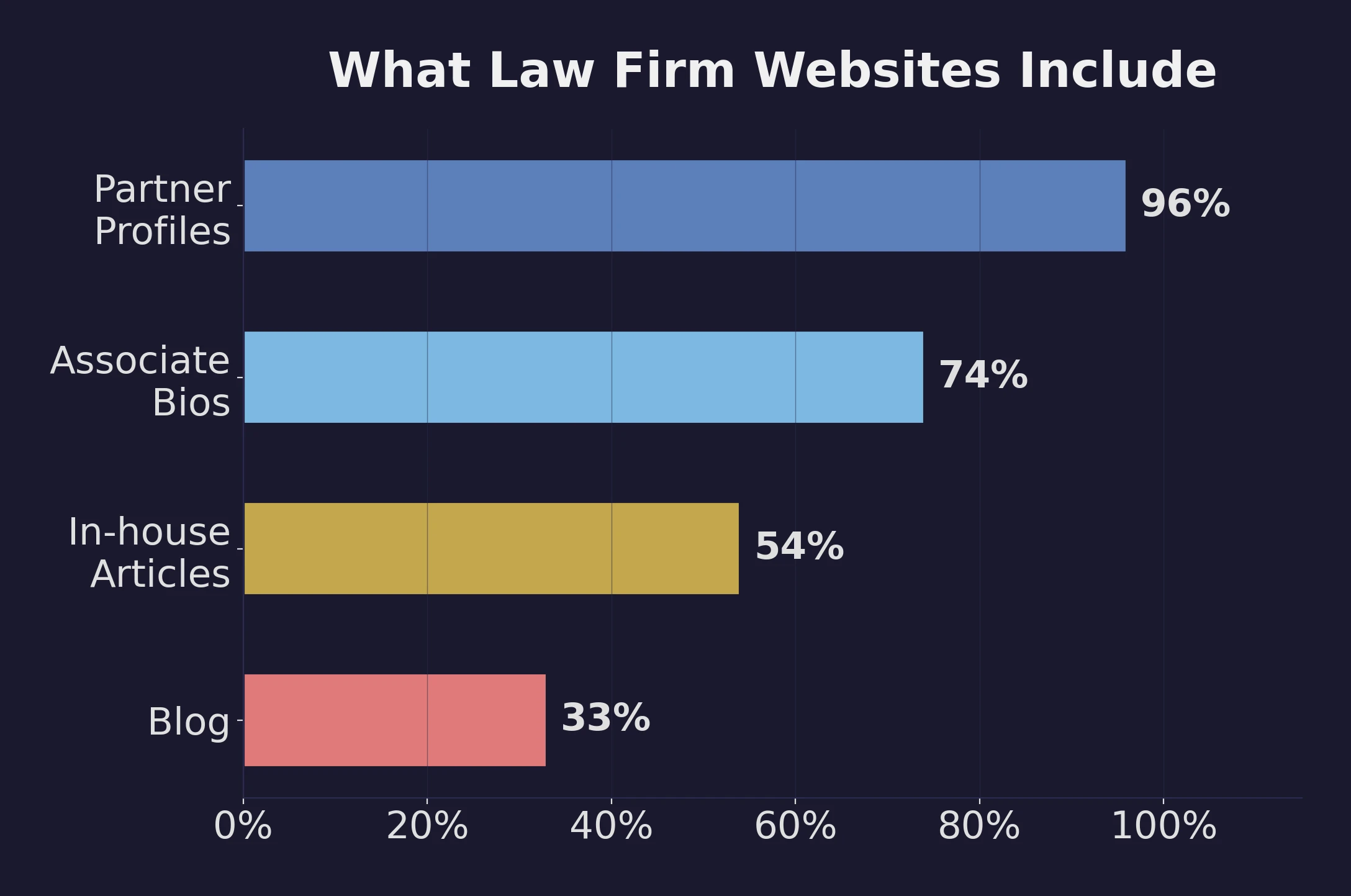Horizontal bar chart showing law firm website content by popularity: 96% partner profiles, 74% associate bios, 54% in-house articles, 33% blog