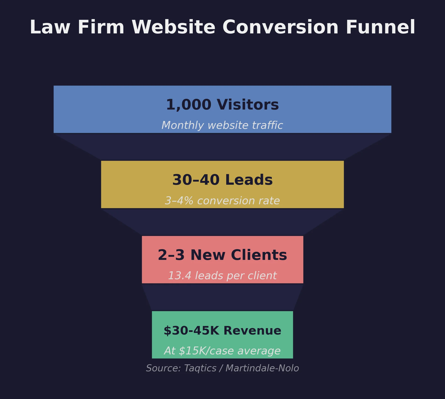 Conversion funnel showing 1,000 monthly visitors narrowing to 30-40 leads at 3-4% conversion, then 2-3 new clients at 13.4 leads per client, generating approximately $30,000-$45,000 in revenue