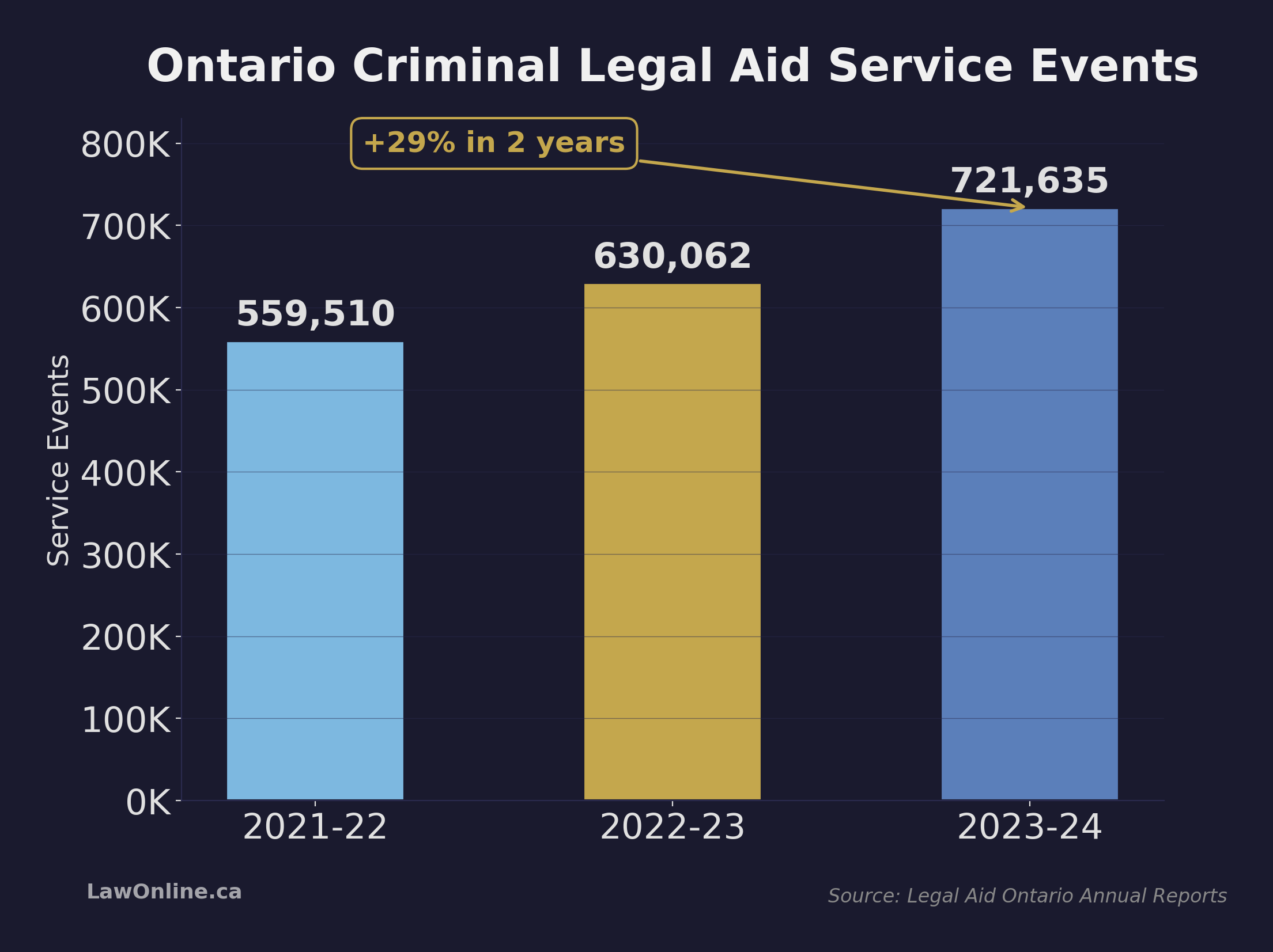 Bar chart showing Ontario criminal legal aid service events rising from 559,510 in 2021-22 to 630,062 in 2022-23 to 721,635 in 2023-24, a 29% increase over two years.
