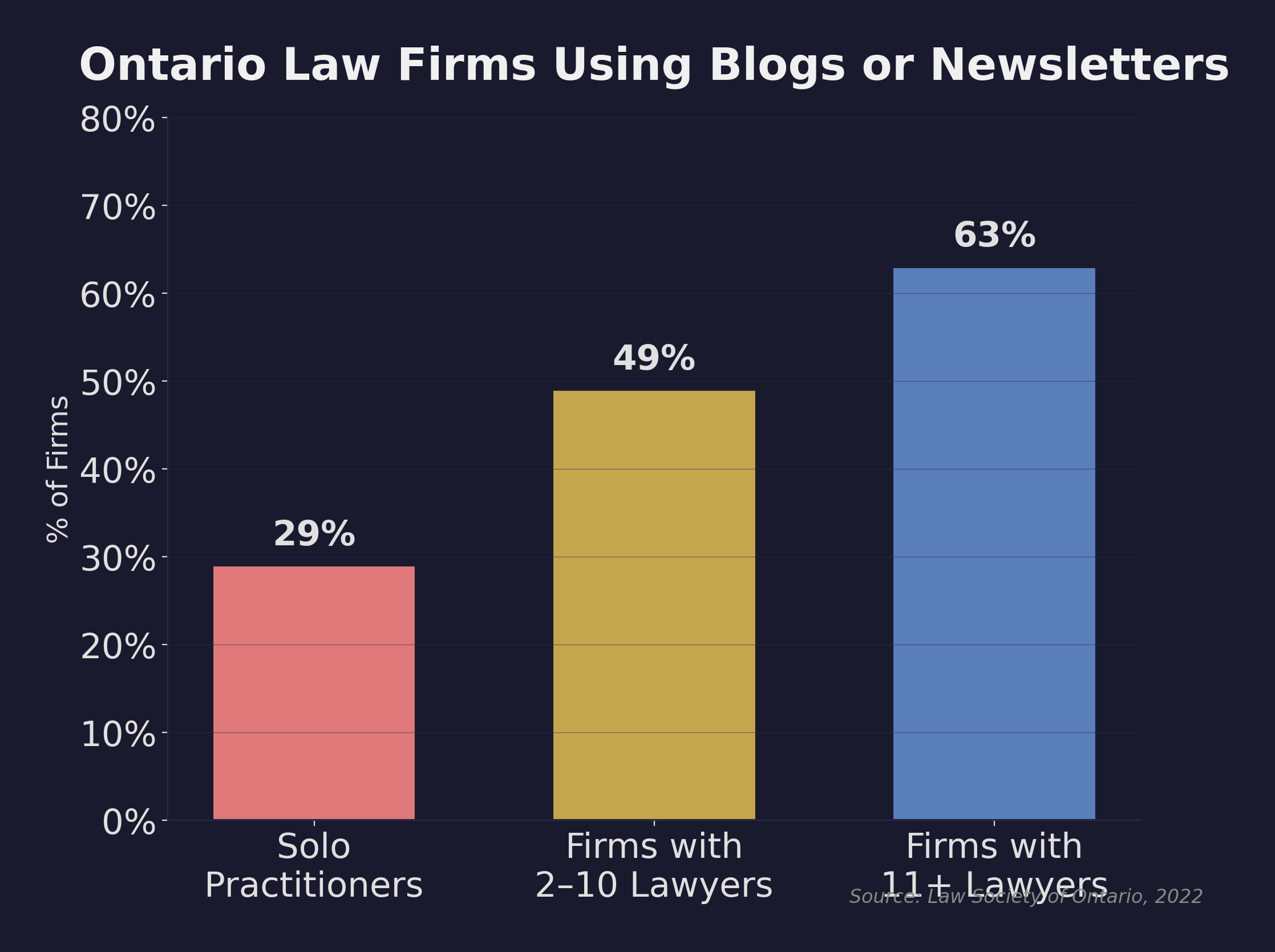 Bar chart showing Ontario law firm blog and newsletter adoption rates by firm size: 29% of solo practitioners, 49% of firms with 2 to 10 lawyers, and 63% of firms with 11 or more lawyers