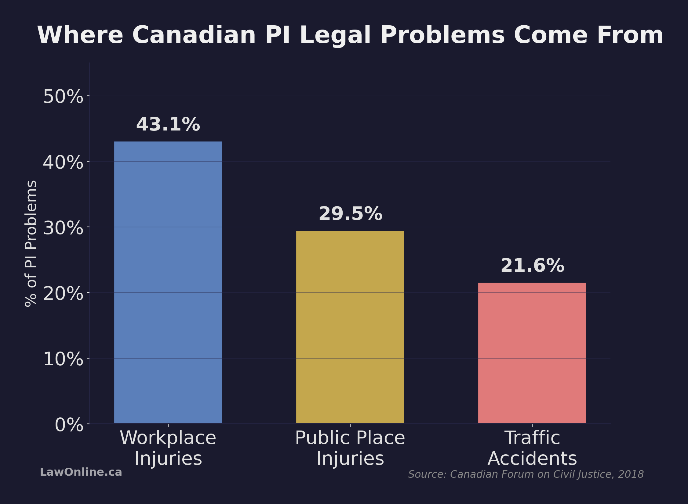 Bar chart showing the breakdown of Canadian personal injury legal problems by source: workplace injuries at 43.1%, public place injuries at 29.5%, and traffic accidents at 21.6%