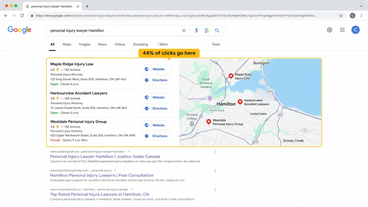 Browser frame mockup of a Google desktop search results page for "personal injury lawyer Hamilton," with a highlighted Local Pack showing three fictional Hamilton personal injury law firms, map pins, star ratings, review counts, addresses, Website and Directions buttons, and an annotation that says "44% of clicks go here," above muted organic search results.
