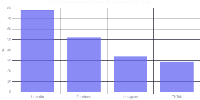 Social Media Platform Usage by Canadian Law Firms