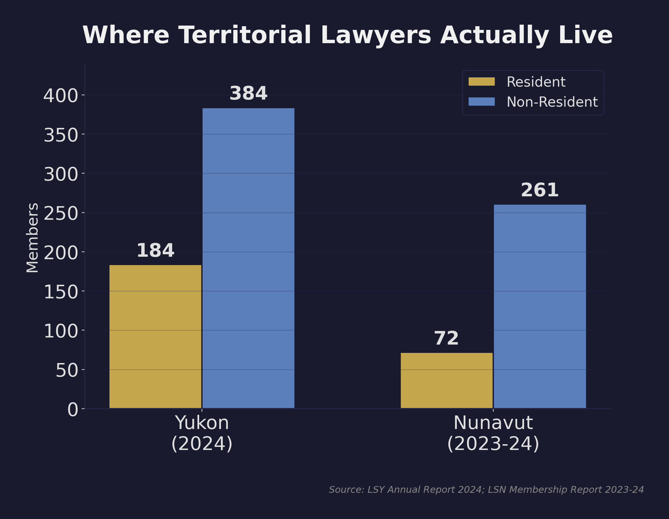 Grouped bar chart comparing resident and non-resident law society members in Yukon and Nunavut, showing that non-resident members outnumber residents roughly two-to-one in Yukon and nearly four-to-one in Nunavut.