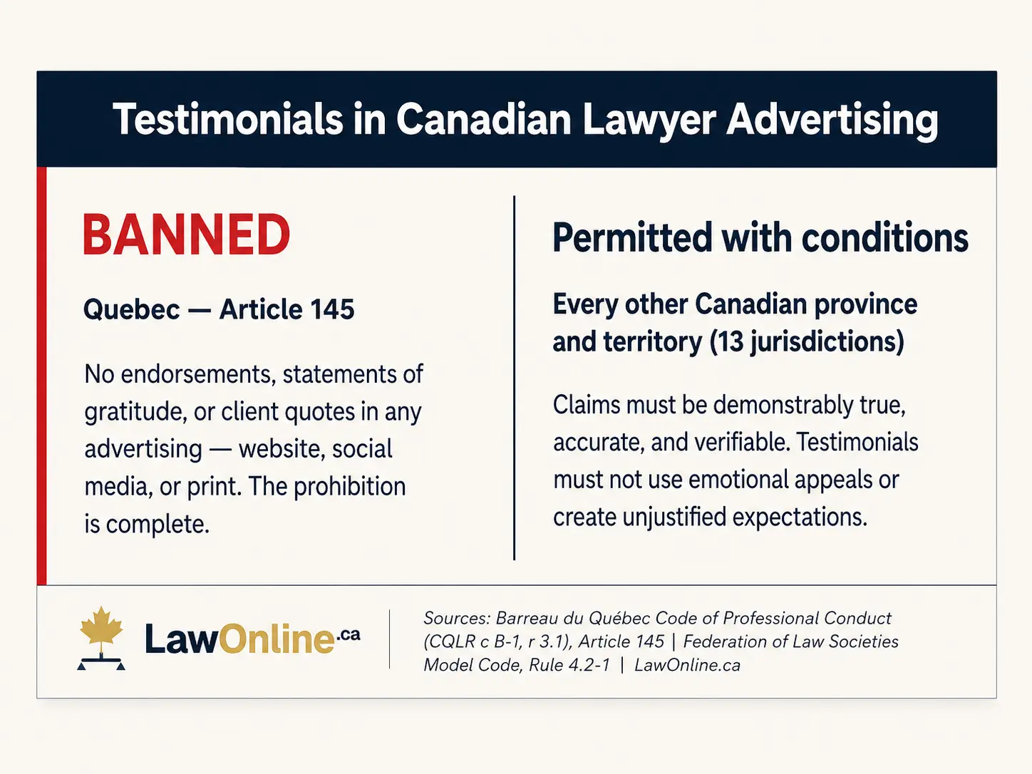 Branded two column comparison card titled "Testimonials in Canadian Lawyer Advertising." The left column, marked "BANNED" in red, states: "Quebec, Article 145. No endorsements, statements of gratitude, or client quotes in any advertising, website, social media, or print. The prohibition is complete." The right column, marked "Permitted with conditions" in navy, states: "Every other Canadian province and territory, 13 jurisdictions. Claims must be demonstrably true, accurate, and verifiable. Testimonials must not use emotional appeals or create unjustified expectations." A source bar at the bottom cites the Barreau du Québec Code of Professional Conduct, the Federation of Law Societies Model Code, and LawOnline.ca.