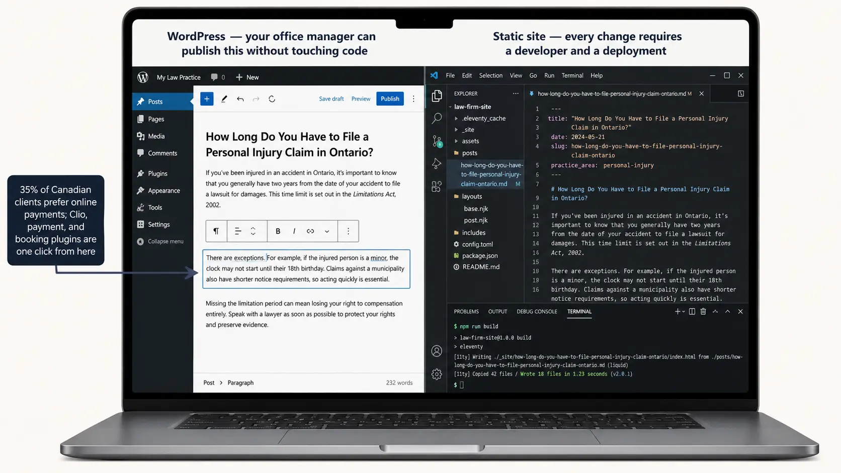 Annotated laptop mockup comparing two website publishing workflows. On the left, a WordPress admin dashboard shows the Gutenberg editor with a fictional Ontario personal injury blog post open, plus a sidebar with Posts, Pages, Media, Comments, Plugins, Appearance, Tools, and Settings. On the right, a VS Code window shows a static site project with folders, a Markdown file containing the same post title and YAML frontmatter, and a terminal running a build command. A callout points to the WordPress editor noting that Canadian clients often prefer online payments and that Clio, payment, and booking plugins are easy to add.