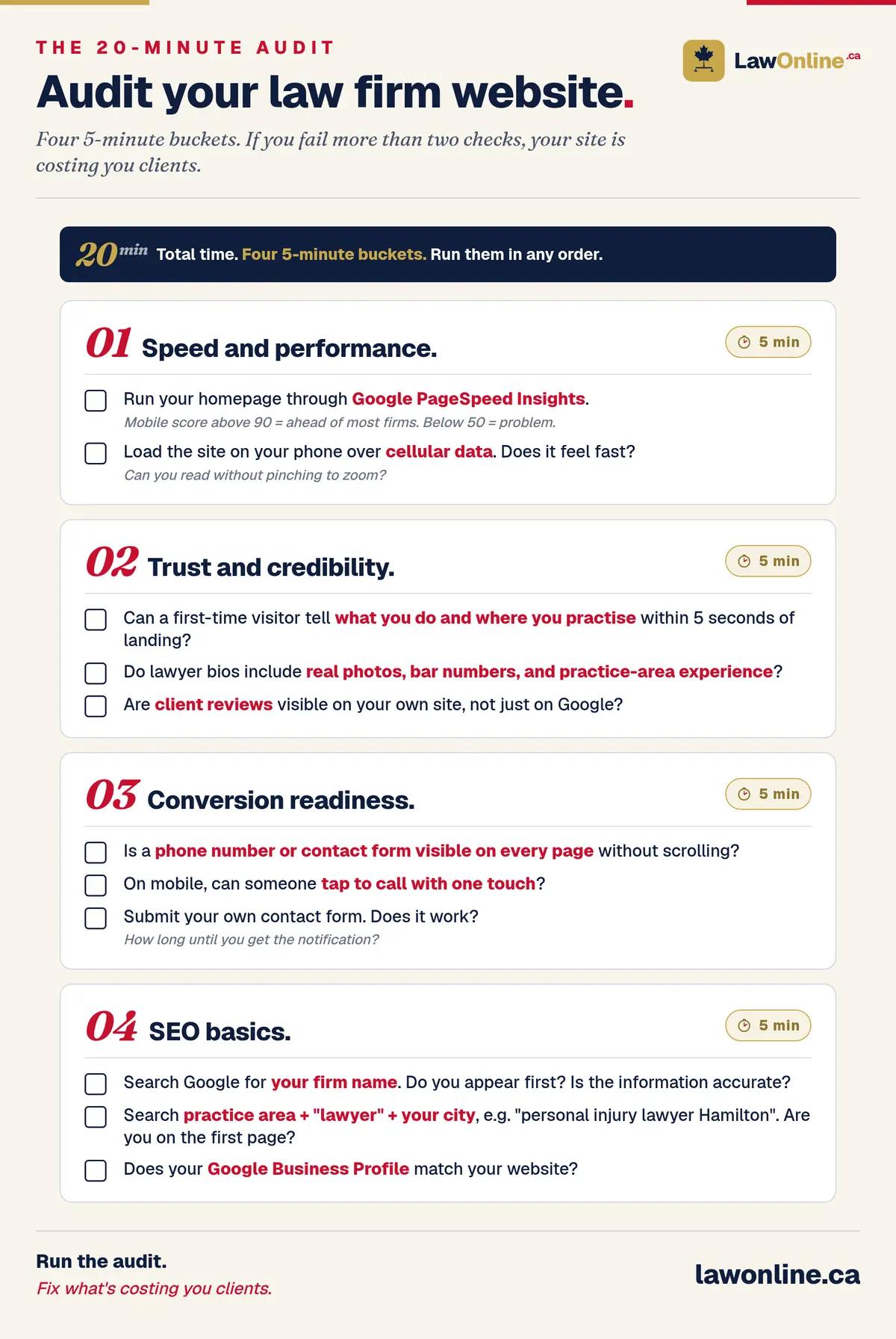 The 20-minute law firm website audit, split into four 5-minute buckets with checklists: speed and performance, trust and credibility, conversion readiness, and SEO basics.
