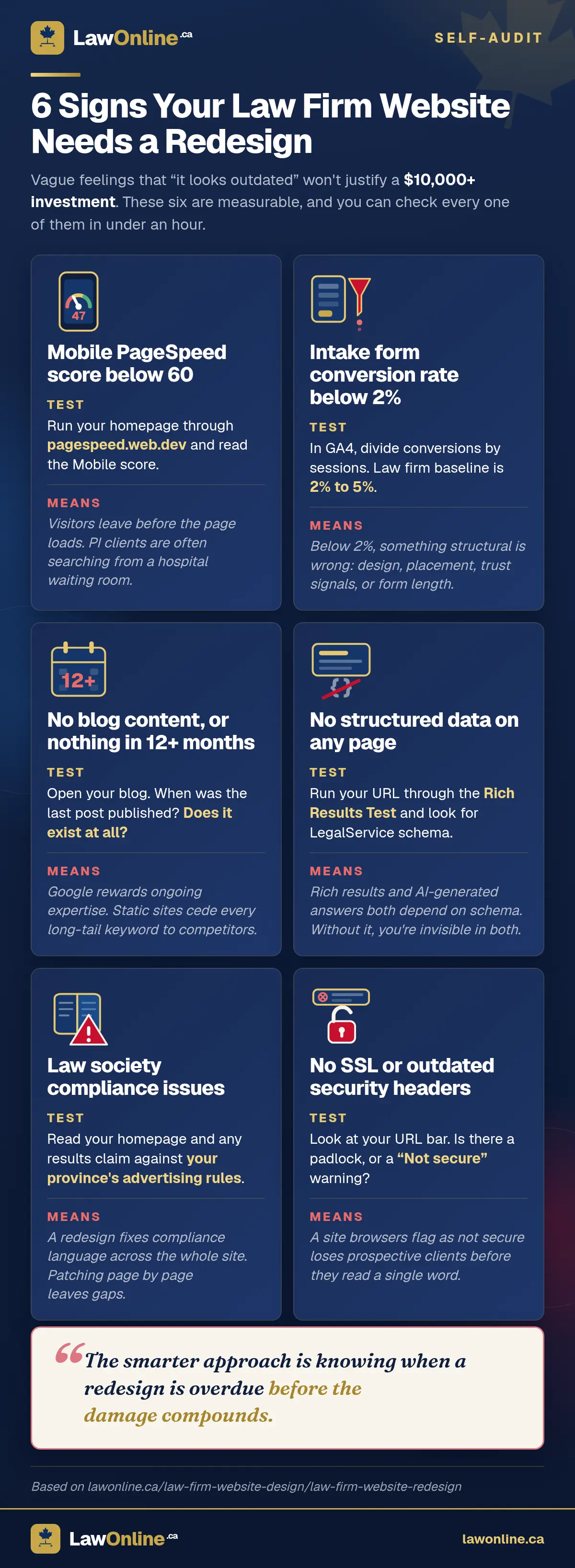 Six measurable signs a law firm website needs a redesign, with the specific test to run for each: PageSpeed, form conversion, blog freshness, schema, compliance, and SSL.