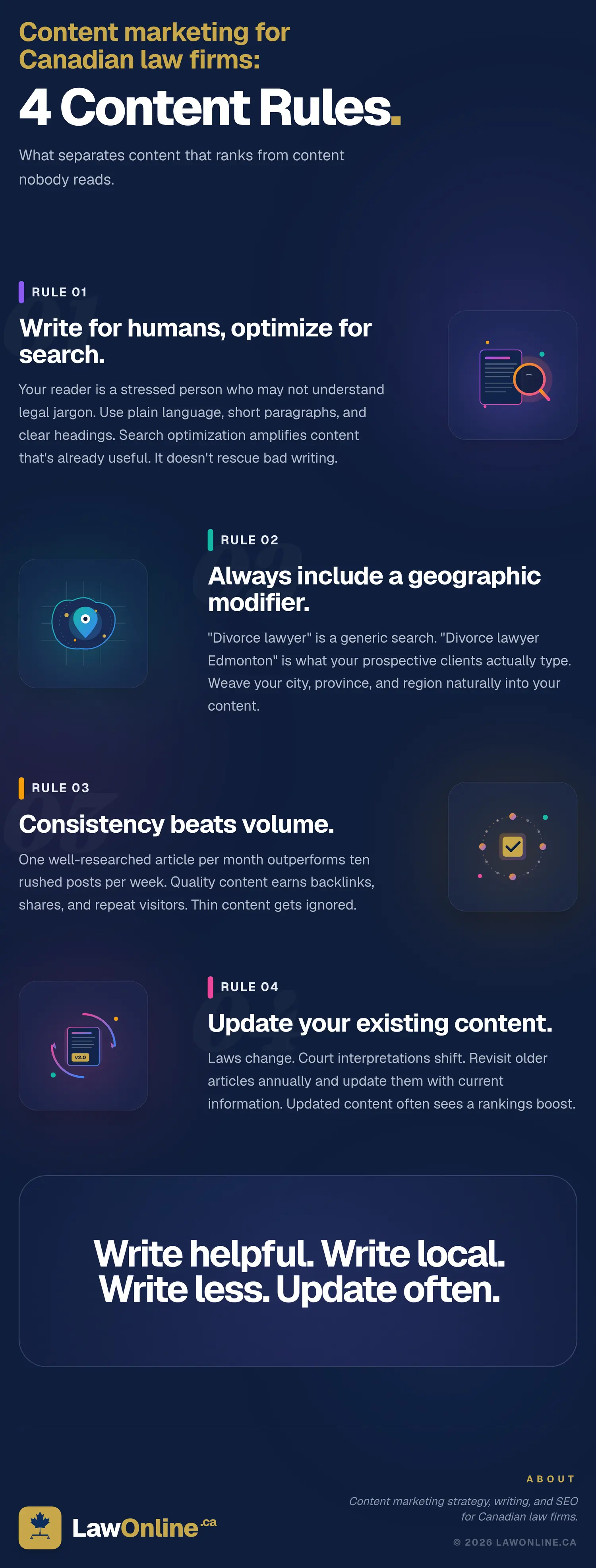 LawOnline.ca infographic listing four content marketing rules for Canadian law firms: write for humans and optimize for search, include a geographic modifier, choose consistency over volume, and update existing content.