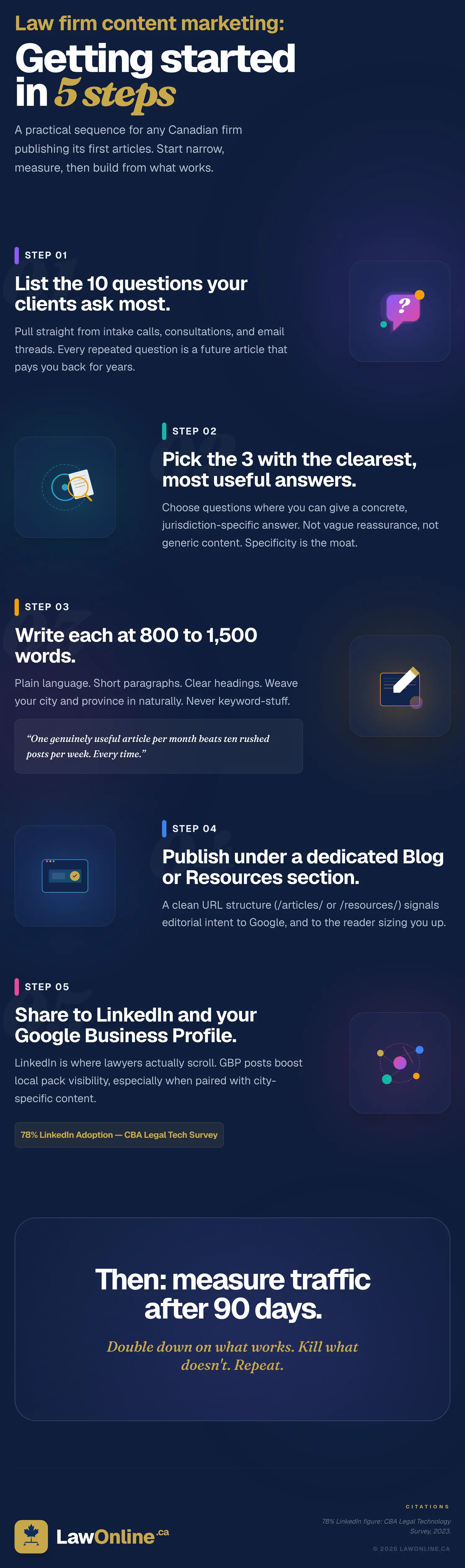 An infographic titled "Getting started in 5 steps: Content marketing playbook for Canadian law firms." It outlines a practical sequence for lawyers: 1. List the 10 most frequent client questions. 2. Select 3 with clear, jurisdiction-specific answers. 3. Write 800–1,500 words in plain language. 4. Publish under a dedicated "Resources" section. 5. Share via LinkedIn and Google Business Profile. The graphic includes a supporting stat that 78% of Canadian firms use LinkedIn and emphasizes accuracy and dignity over high-frequency, low-quality posting.