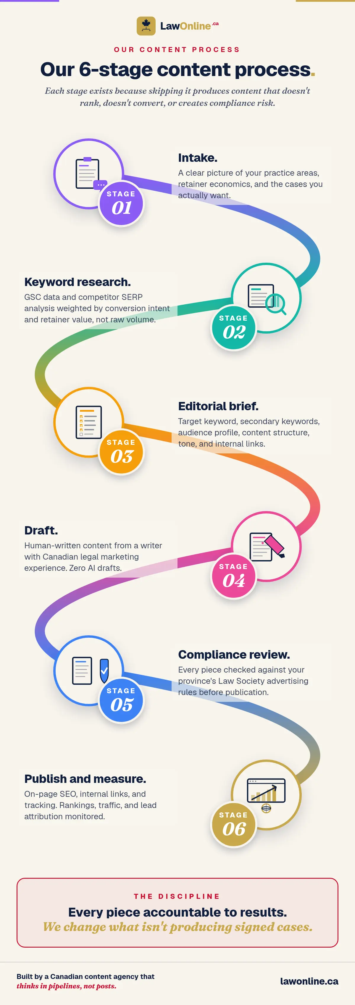 Our 6-stage content process for law firms — Intake, Keyword research, Editorial brief, Draft, Compliance review, and Publish and measure — laid out along a snaking gradient line that winds behind translucent text cards.