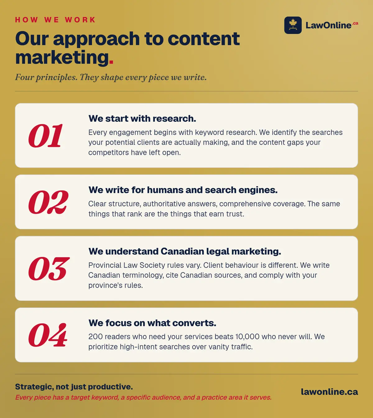 The four content-marketing principles for Canadian law firms: start with research, write for humans and search engines, understand Canadian legal marketing, and focus on what converts. Stacked on a gold canvas.