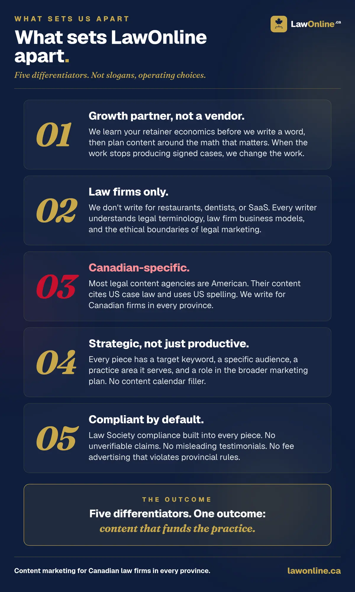 Five differentiators for LawOnline: growth partner not a vendor, law firms only, Canadian-specific, strategic not just productive, and compliant by default. Stacked on a navy canvas.