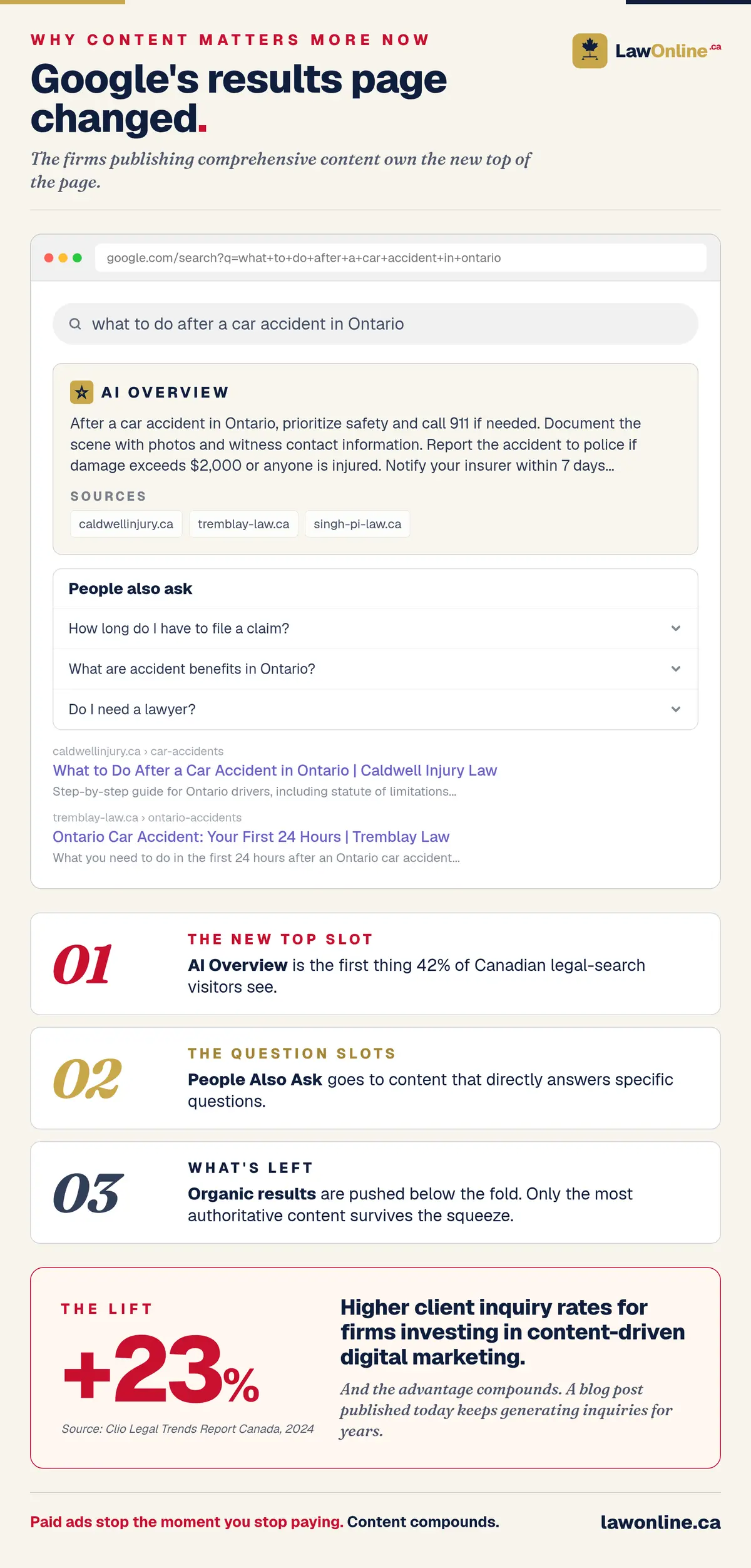 Annotated Google search results page mockup on a cream canvas, showing AI Overview at the top, People Also Ask in the middle, and faded organic results below, with three stacked cards labelling each slot and a +23% lift callout from the Clio 2024 report.