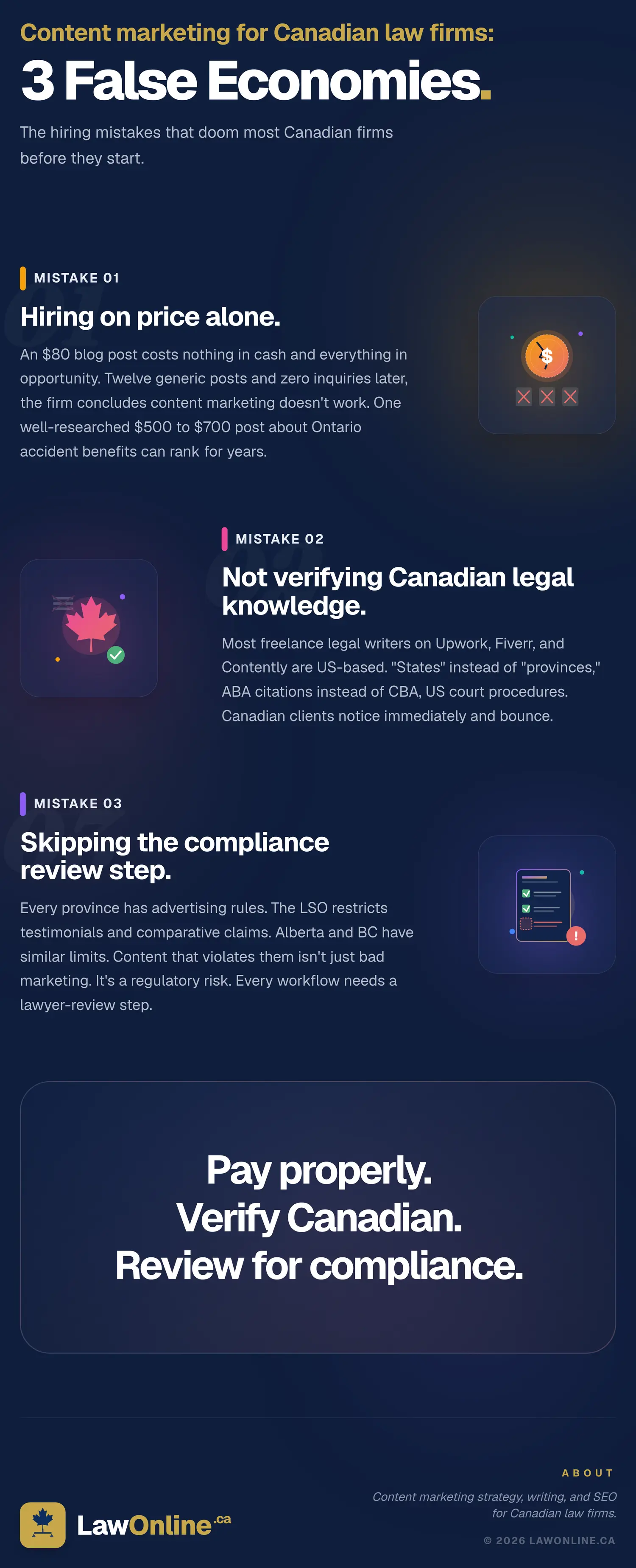 LawOnline.ca infographic listing three false economies that sink Canadian law firm content: hiring on price alone, not verifying Canadian legal knowledge, and skipping the compliance review step.