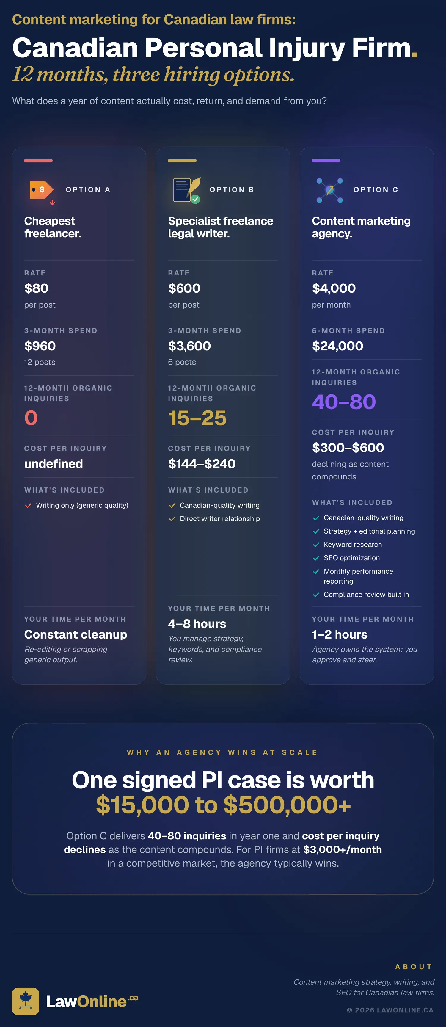 LawOnline.ca infographic comparing three 12-month content marketing options for a Canadian personal injury firm: a cheapest freelancer ($80/post, 0 organic inquiries), a specialist legal writer ($600/post, 15 to 25 inquiries), and a content marketing agency ($4,000/month, 40 to 80 inquiries). At $3,000+/month in a competitive market, the agency wins on volume, firm time, and compounding cost per inquiry.