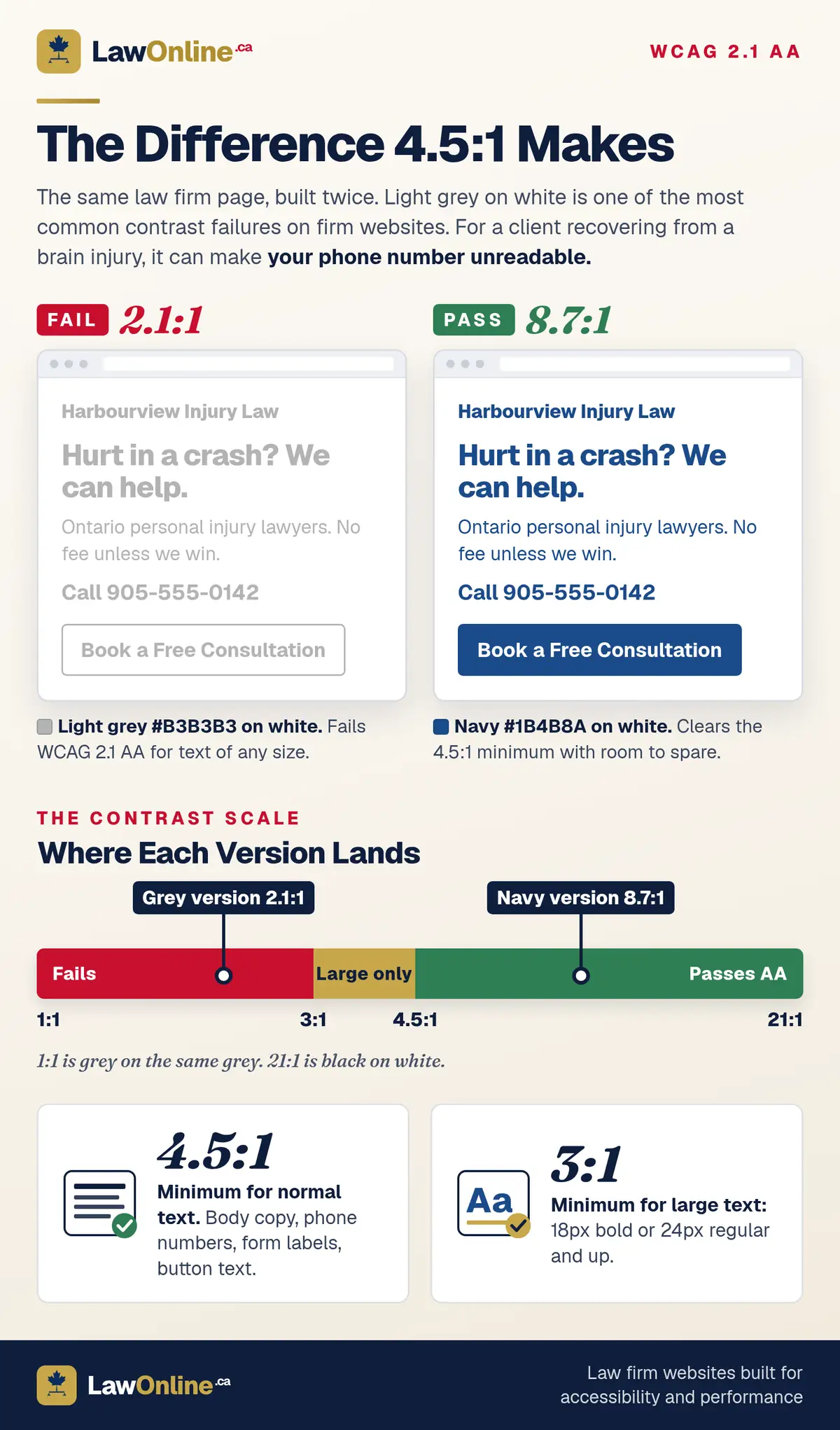 Infographic titled "The Difference 4.5:1 Makes" showing the same personal injury law firm homepage built twice: a light grey version labelled FAIL at a 2.1:1 contrast ratio and a navy version labelled PASS at 8.7:1, followed by a red, gold and green contrast scale from 1:1 to 21:1 marking where each version lands, and two cards explaining the WCAG 2.1 AA minimums of 4.5:1 for normal text and 3:1 for large text.