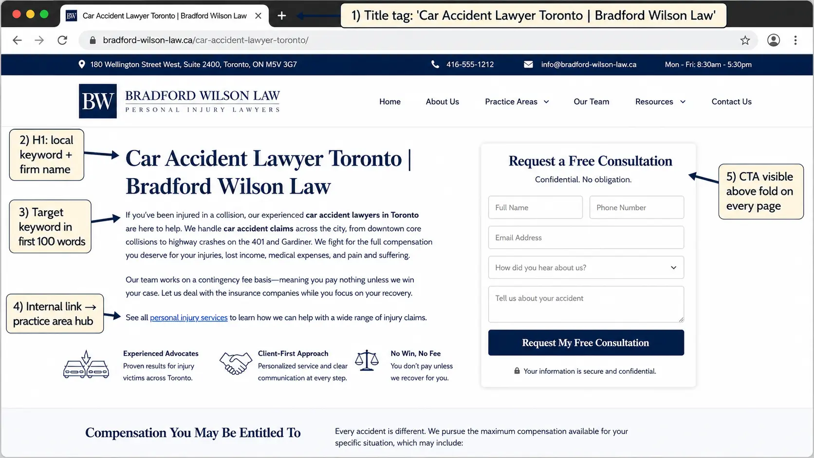 Annotated browser screenshot of a fictional personal injury law firm webpage, Bradford Wilson Law, showing a Toronto car accident lawyer practice area page with callouts identifying the title tag, H1 heading, target keyword in the opening paragraph, internal link to the practice area hub, and a consultation form visible above the fold.