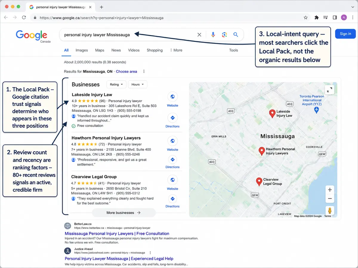 Annotated Google Canada search results mockup for "personal injury lawyer Mississauga," showing a three-firm Local Pack, review ratings, a Mississauga map with location pins, and callouts explaining local search ranking signals.