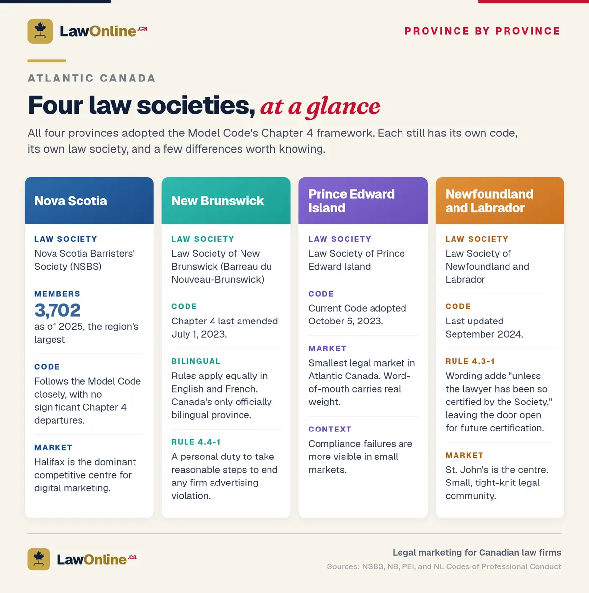 Four-column comparison of Atlantic Canada's law societies: Nova Scotia (NSBS, 3,702 members), New Brunswick (bilingual, Chapter 4 amended July 2023), Prince Edward Island (smallest market, Code adopted October 2023), and Newfoundland and Labrador (Code updated September 2024, "unless certified" wording in Rule 4.3-1).