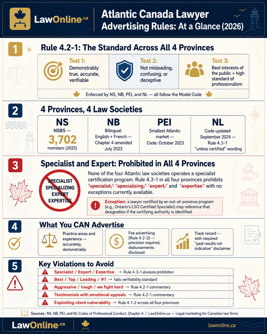 Branded LawOnline.ca infographic summarizing Atlantic Canada lawyer advertising rules for 2026, including Rule 4.2-1 advertising standards, law society references for NS, NB, PEI, and NL, prohibited specialist and expert claims, permitted advertising categories, and key violations to avoid.