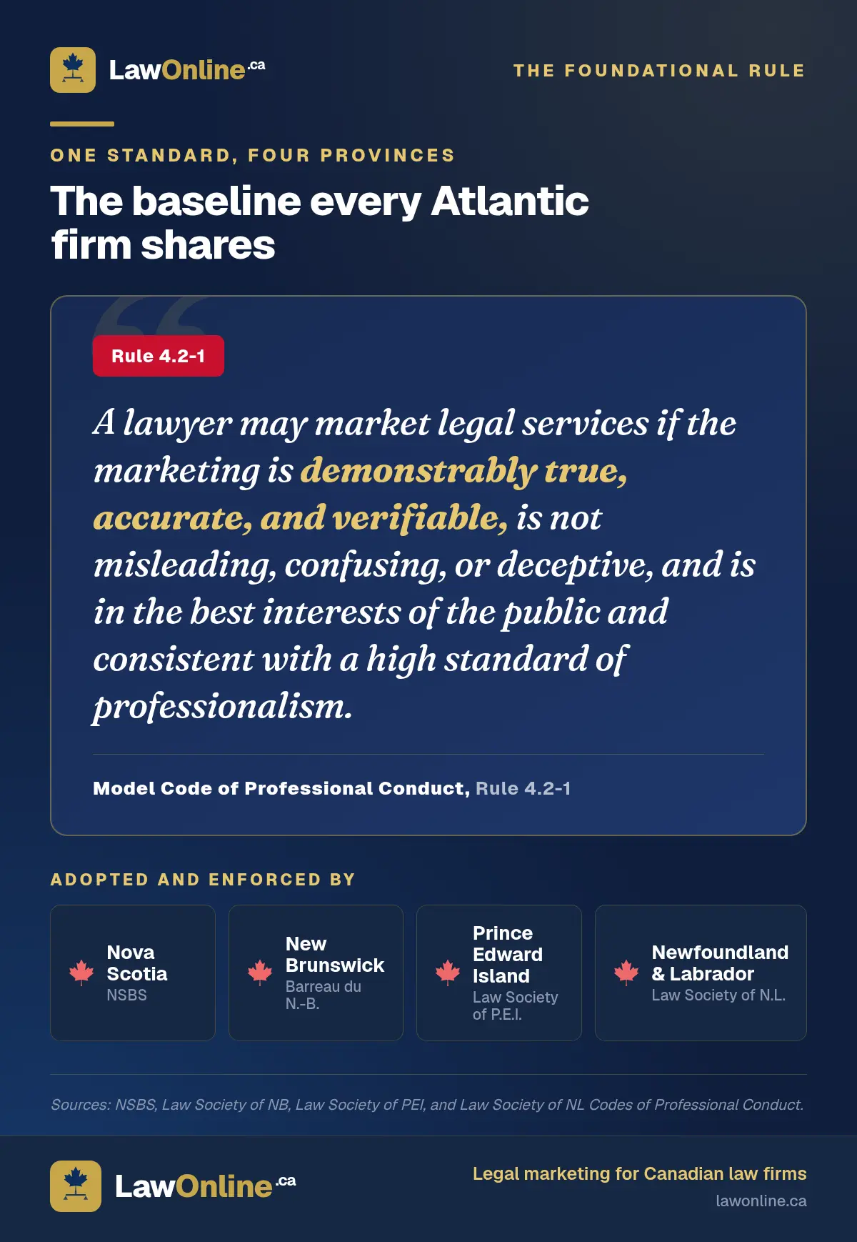 Pull-quote card showing the text of Rule 4.2-1 of the Model Code, with "demonstrably true, accurate, and verifiable" highlighted, the foundational marketing standard adopted by Nova Scotia, New Brunswick, Prince Edward Island, and Newfoundland and Labrador.