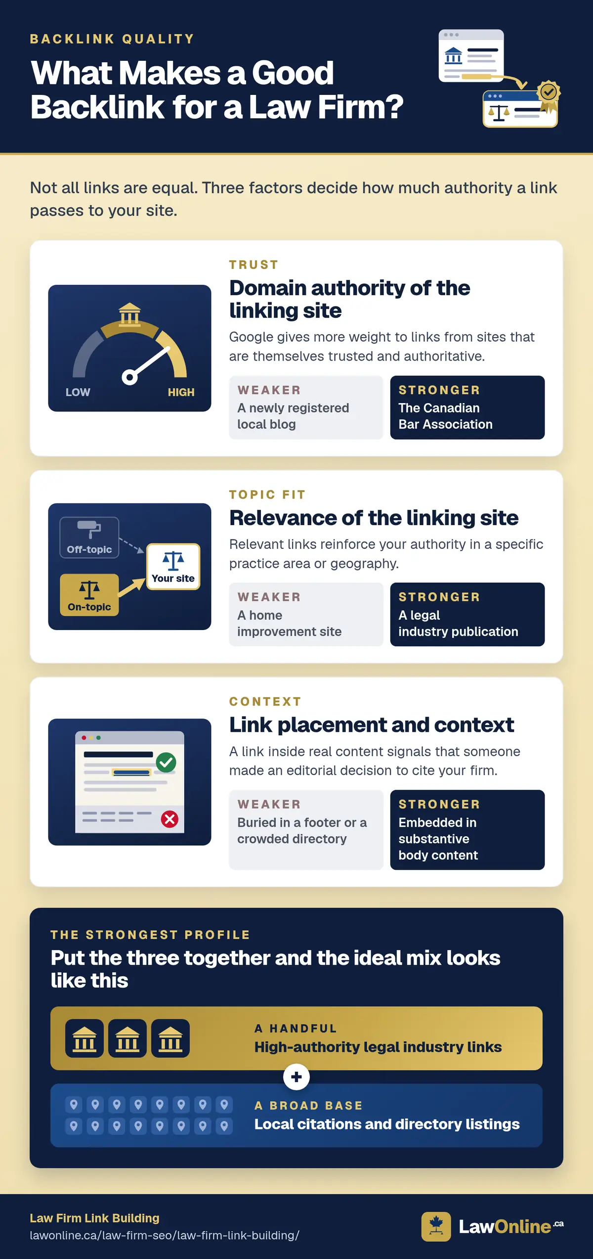 Three illustrated cards on gold parchment showing what makes a backlink valuable to a law firm: domain authority (a newly registered local blog versus the Canadian Bar Association), relevance (a home improvement site versus a legal industry publication) and placement (footer or crowded directory versus body content), above a panel pairing a handful of high-authority legal industry links with a broad base of local citations and directory listings.