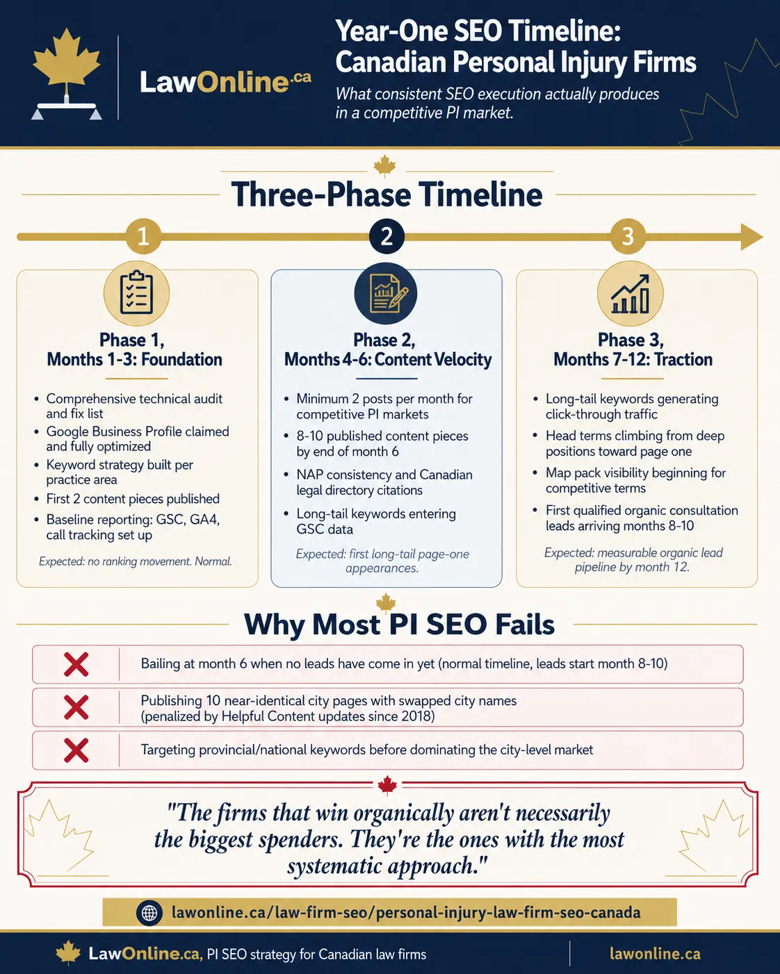 Branded LawOnline infographic titled "Year-One SEO Timeline: Canadian Personal Injury Firms." A three-phase timeline breaks year-one PI SEO into Phase 1, Months 1 to 3: Foundation; Phase 2, Months 4 to 6: Content Velocity; and Phase 3, Months 7 to 12: Traction. Each phase lists key actions and expected outcomes, from technical audits and Google Business Profile setup, to publishing content and gaining long-tail rankings, to generating qualified organic consultation leads by months 8 to 10. A second section, "Why Most PI SEO Fails," highlights three common mistakes: quitting at month 6, publishing near-duplicate city pages, and targeting broad provincial or national keywords too early. A pull quote at the bottom says firms that win organically are not necessarily the biggest spenders, but the most systematic.