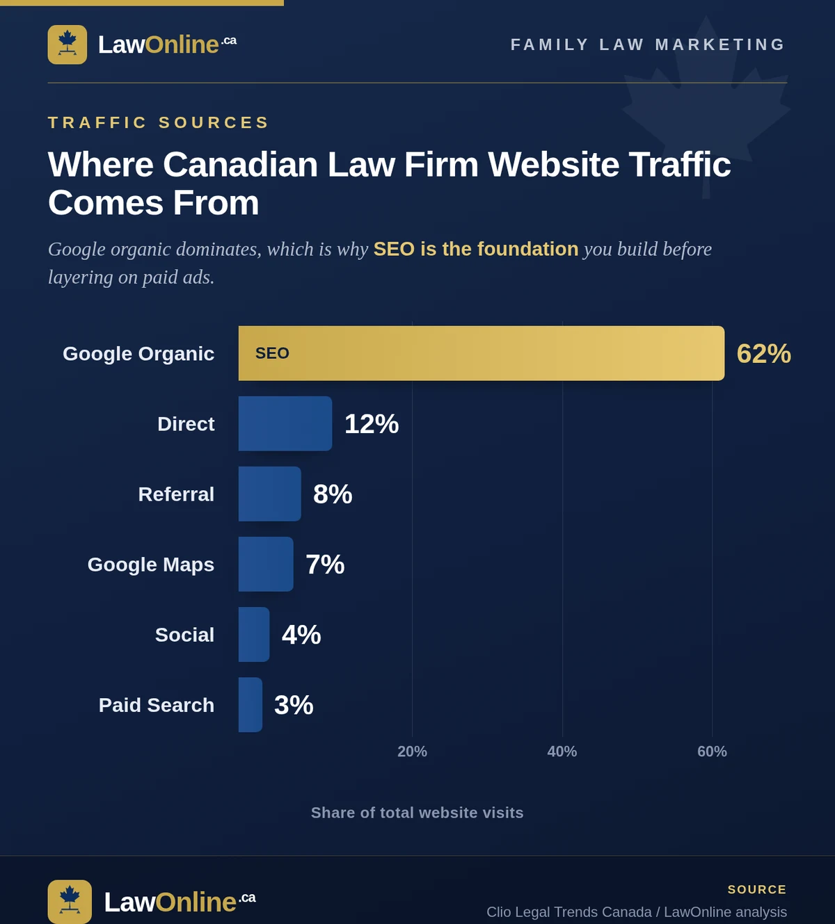 Horizontal bar chart on a navy background titled where Canadian law firm website traffic comes from, with Google Organic the dominant gold bar at 62 percent, followed by Direct at 12 percent, Referral at 8 percent, Google Maps at 7 percent, Social at 4 percent, and Paid Search at 3 percent; sourced to Clio Legal Trends Canada and LawOnline analysis.