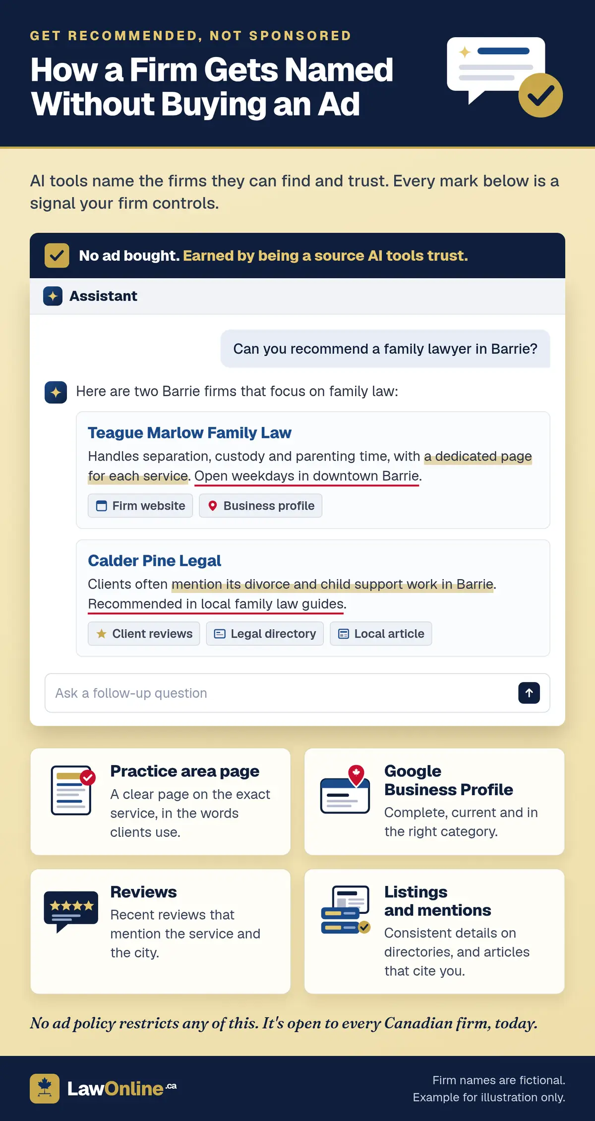 Mockup of a generic AI assistant answering Can you recommend a family lawyer in Barrie? with two fictional firms, with highlighted and underlined phrases on a dedicated practice page, an office listing, review wording and local guide mentions, and four illustrated cards explaining each signal: practice area page, Google Business Profile, reviews, and listings and mentions.