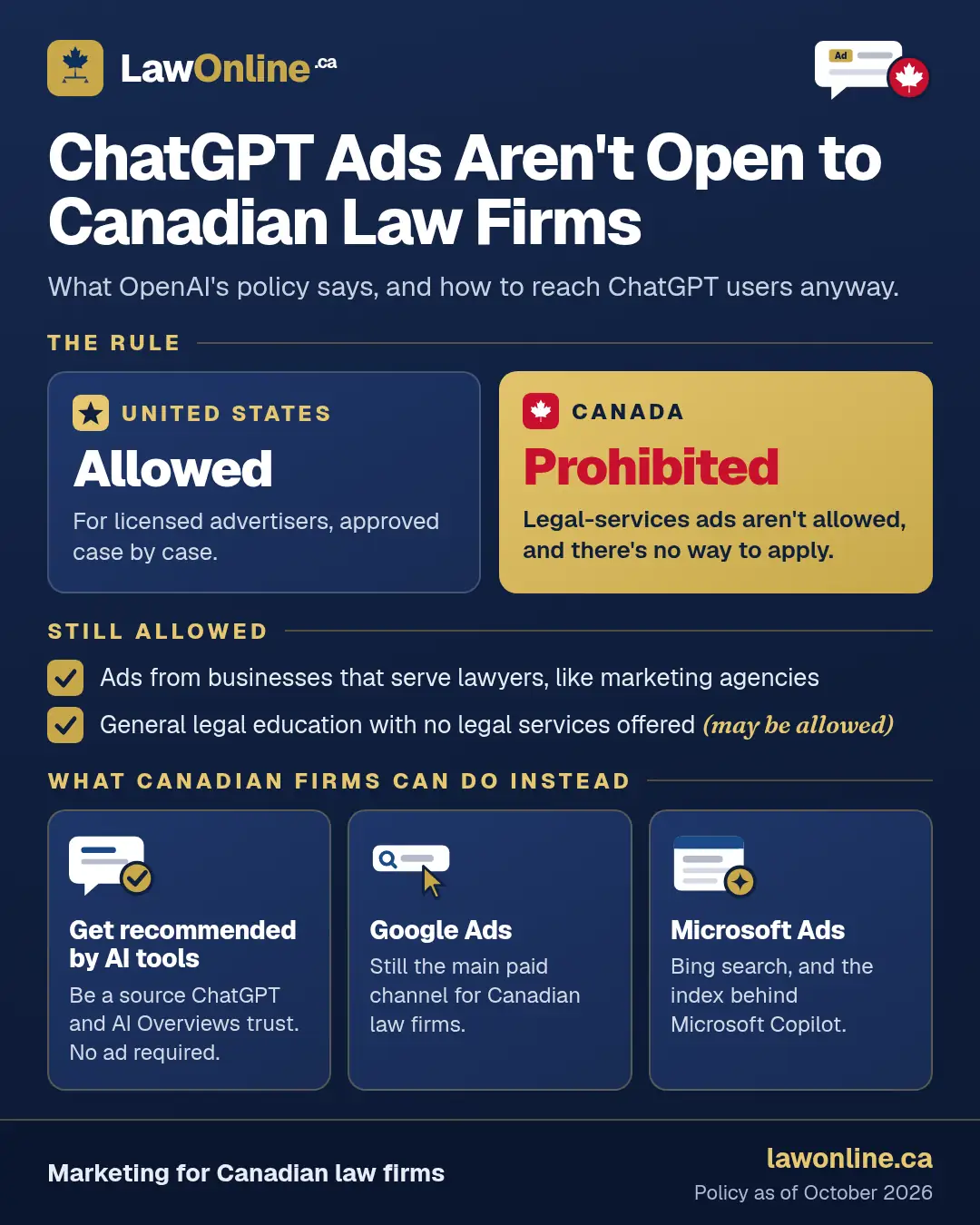 Navy summary graphic headed ChatGPT Ads Aren't Open to Canadian Law Firms, with a US card reading Allowed for licensed advertisers and a gold Canada card reading Prohibited in red, two checkmarked items that are still allowed, and three illustrated tiles for what Canadian firms can do instead: get recommended by AI tools, Google Ads and Microsoft Ads.