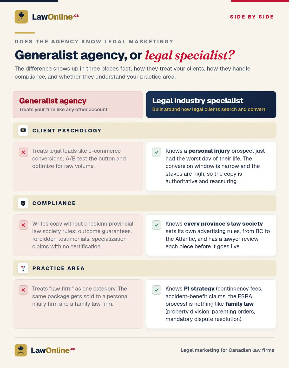 Generalist agency versus legal-industry specialist, compared across client psychology, all-province compliance, and practice-area depth.