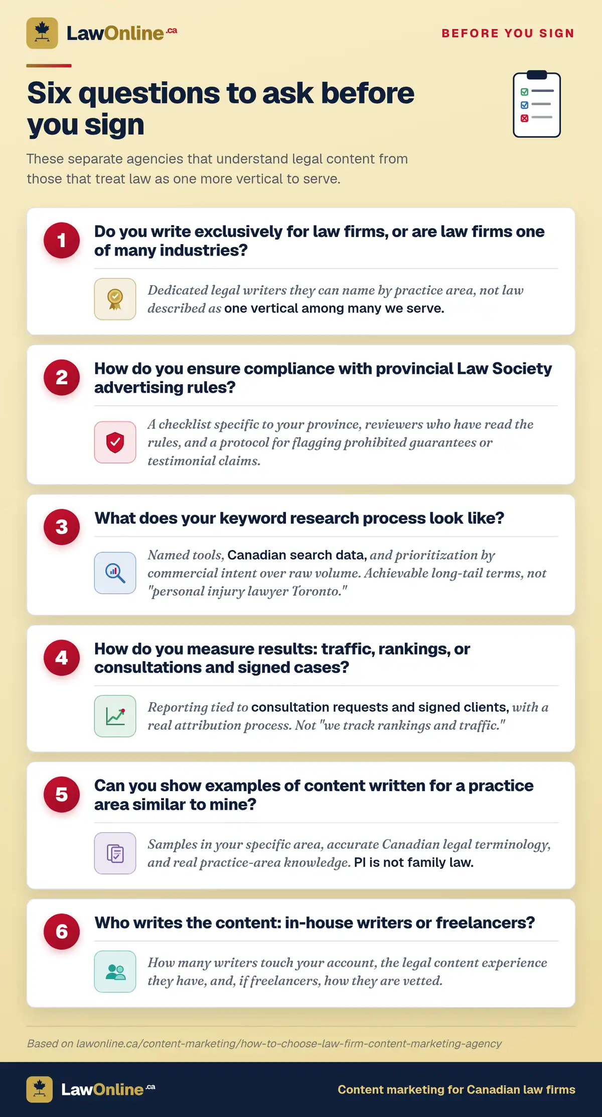 Six-question evaluation scorecard on a warm gold background for vetting a law firm content marketing agency, each white card pairing a red-numbered question with a colour-coded icon and an italic note on what a real answer sounds like, covering industry focus, provincial compliance, keyword research, results measurement, practice-area writing samples, and who writes the content.