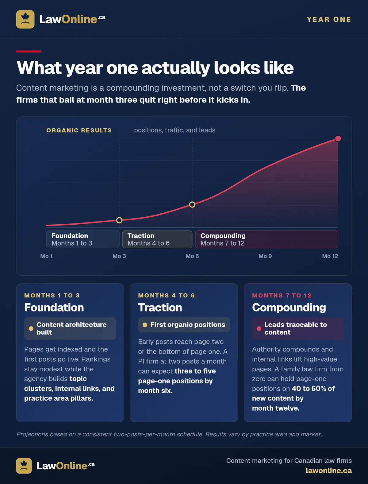 Navy year-one timeline chart for law firm content marketing, with a red results curve rising from flat to steep across three labelled phase bands (Foundation, months 1 to 3; Traction, months 4 to 6; Compounding, months 7 to 12) and three cards below detailing each phase's milestone and what to expect.