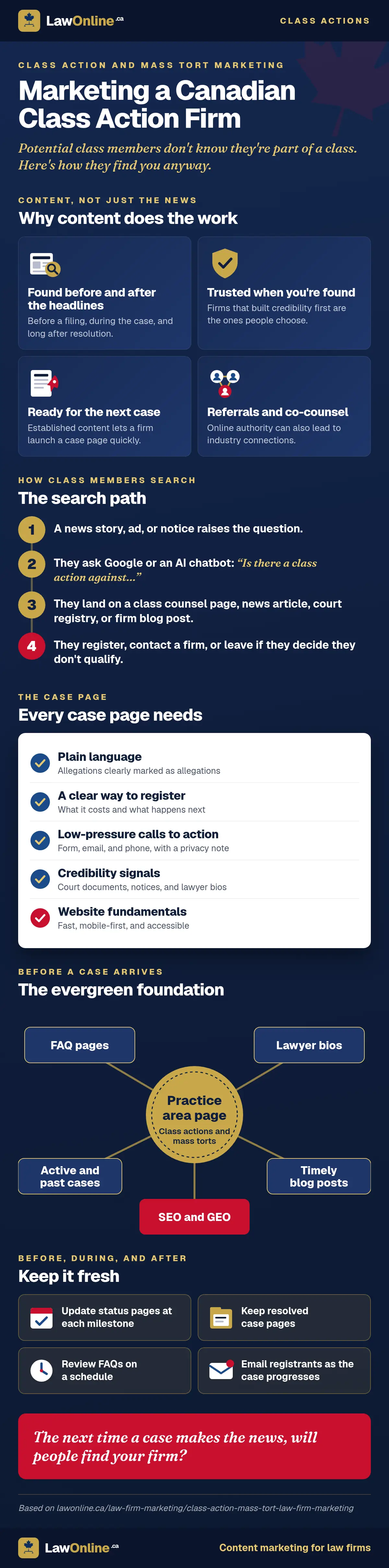 Navy branded infographic titled Marketing a Canadian Class Action Firm, covering why content does the work, the four-step search path from a news story to registration, the five things every case page needs, a content hub with the practice area page at the centre linked to FAQ pages, lawyer bios, active and past cases, timely blog posts, and SEO and GEO, and four ways to keep content fresh.