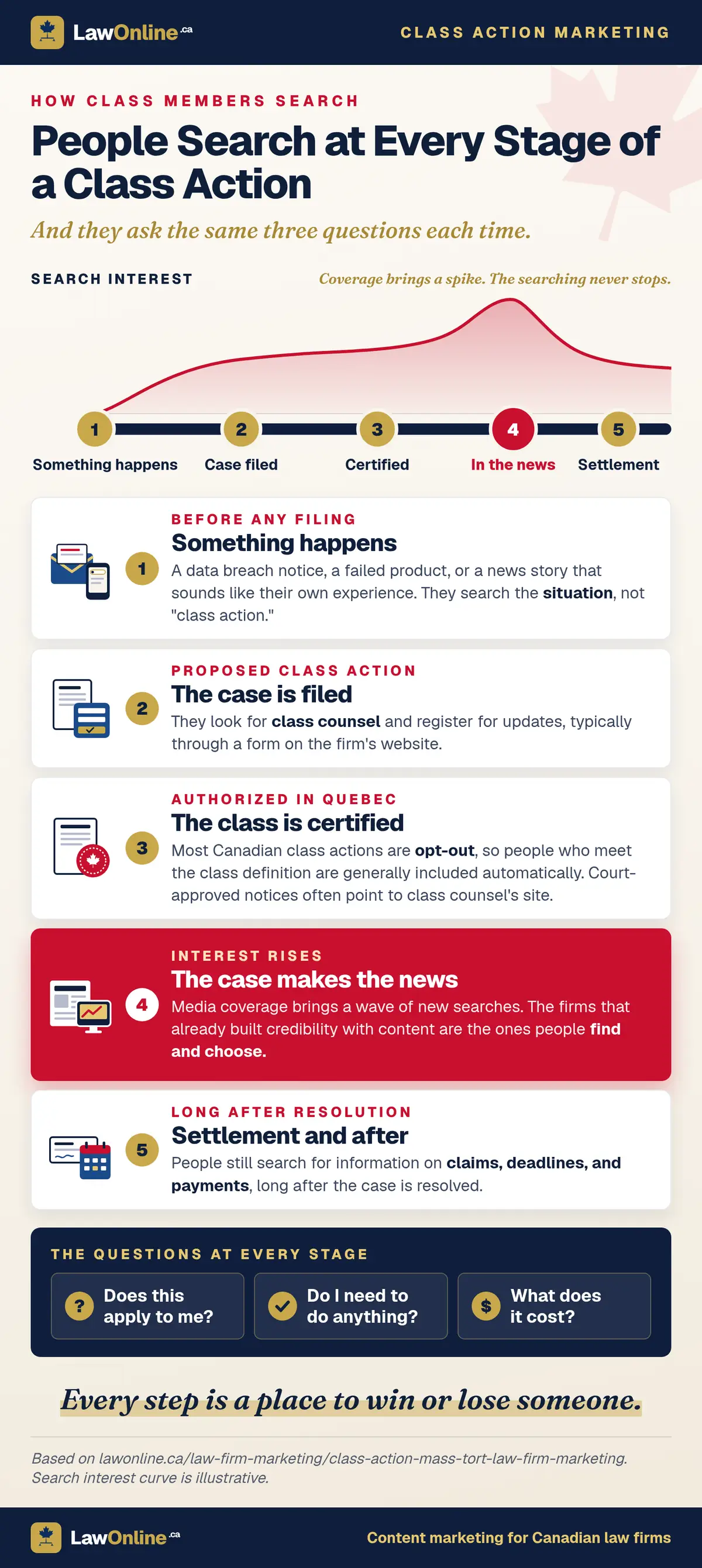 Timeline infographic of a Canadian class action with a search-interest curve that starts when something happens, climbs through filing and certification, peaks when the case makes the news, and stays elevated after settlement, above five stage cards and a banner with the three questions people ask at every stage: Does this apply to me? Do I need to do anything? What does it cost?